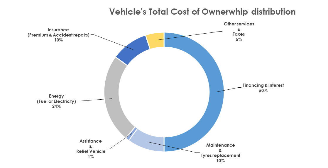 Vehicle's Total Cost of Ownership outlook Arval Mobility Observatory